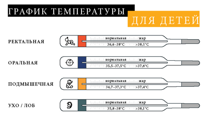 Какая температура является нормальной у взрослых и детей?